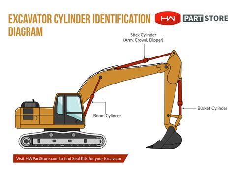 compact excavator cylinders|identification of excavators cylinders.